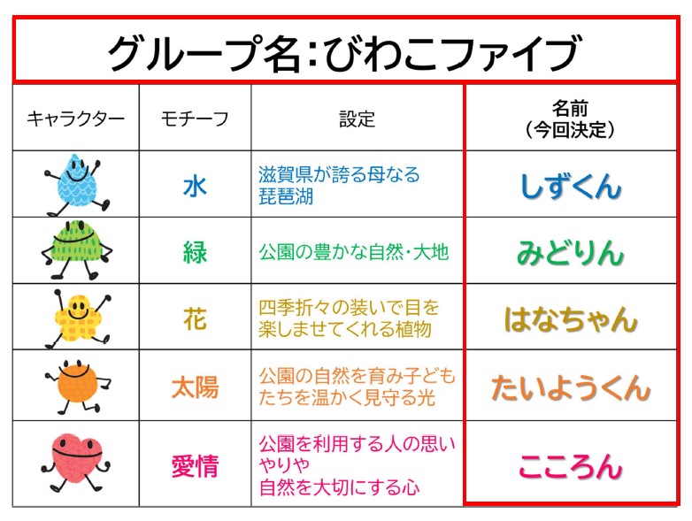 グループ名:びわこファイブ