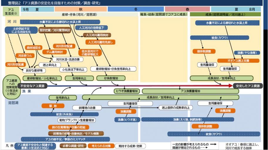 アユ資源の安定化を目指すための対策、調査研究