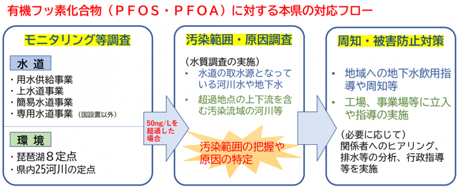 有機フッ素化合物（PFOS・PFOA）に対する本県の対応フロー図