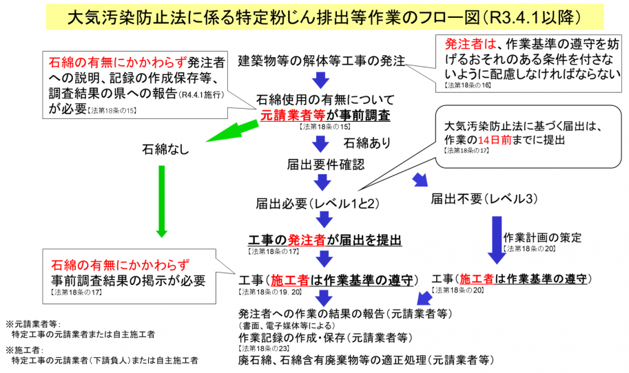 大気汚染防止法に係る特定粉じん排出等作業のフロー図