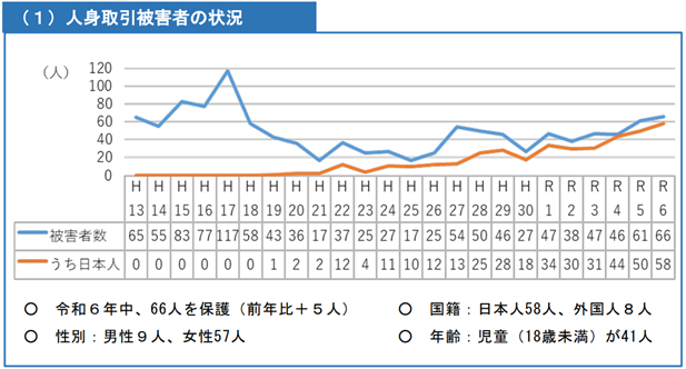 人身取引被害者の状況