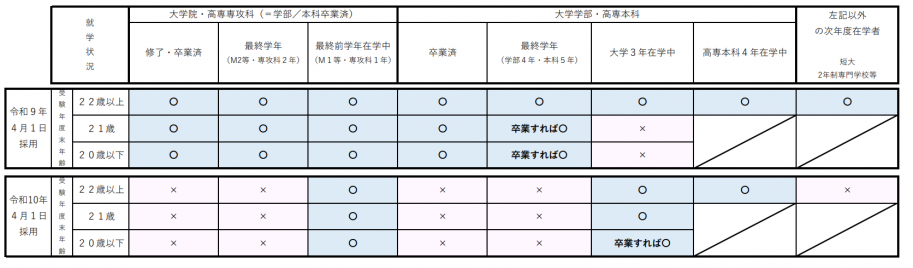 学年、年齢ごとの採用可能時期一覧