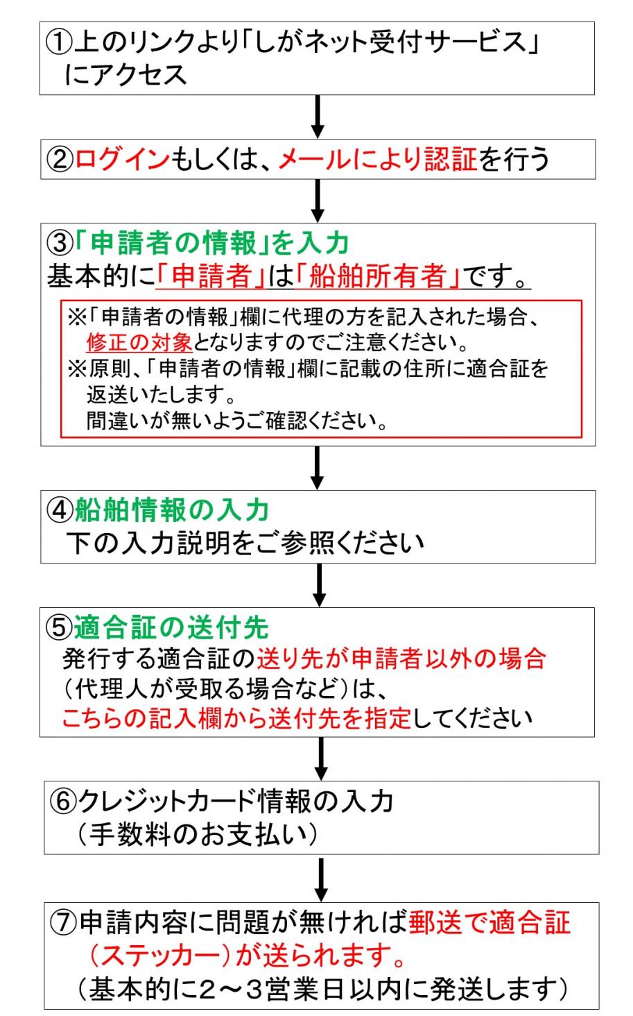 電子申請の概要