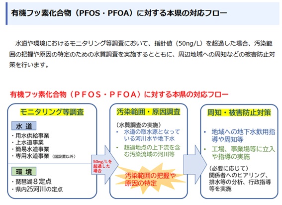 有機フッ素化合物(PFOS・PFOA)に対する本県の対応フロー