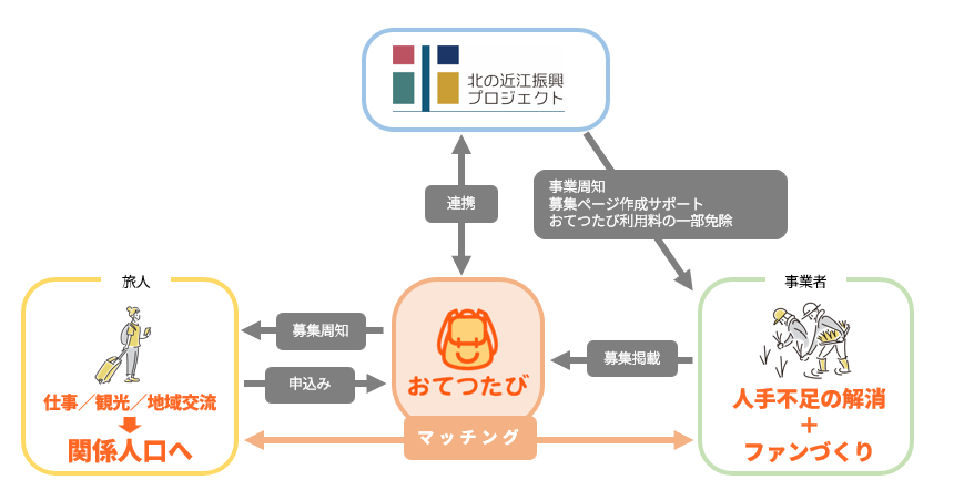 おてつたび×北の近江振興プロジェクト