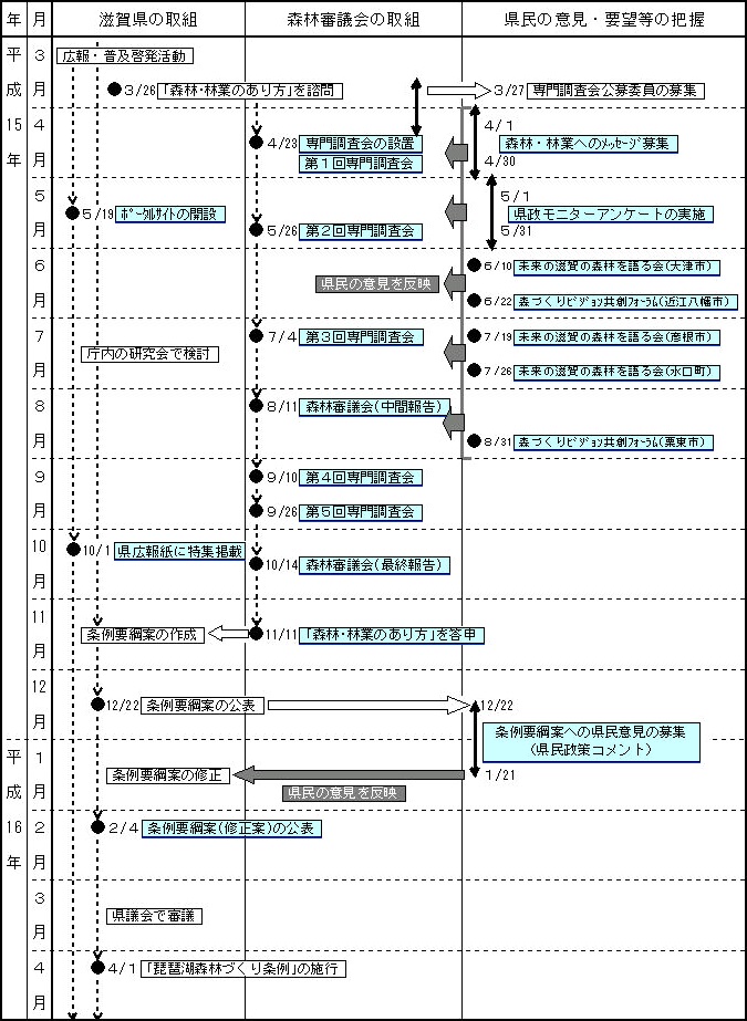 「琵琶湖森林づくり条例」ができるまでの取り組み（平成15年3月から平成16年4月までの年表）