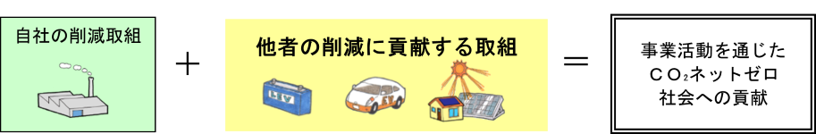 CO2ネットゼロ社会づくりと事業活動の関係イメージ図