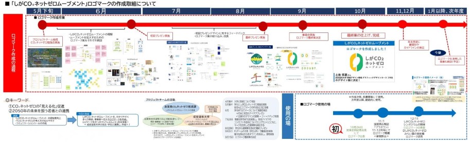 取組過程