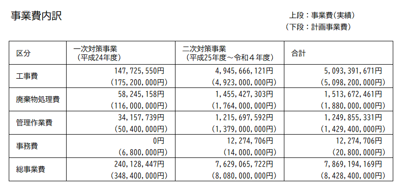 事業費内訳