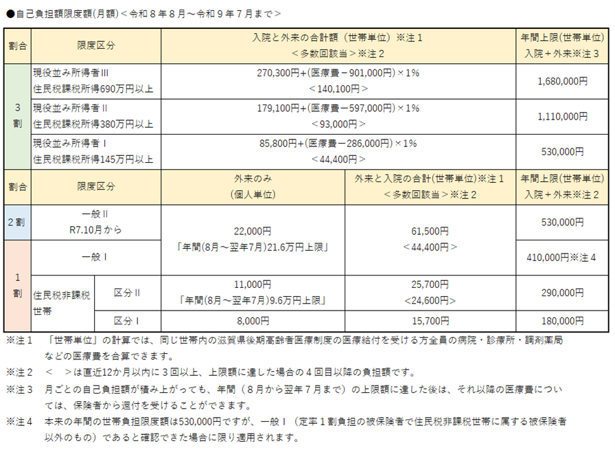 後期高齢者医療制度被保険者にかかる高額療養費の自己負担額限度額（月額）表＜令和8年8月から令和9年7月まで＞