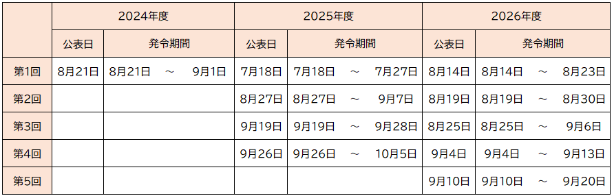 過去の警報発令状況