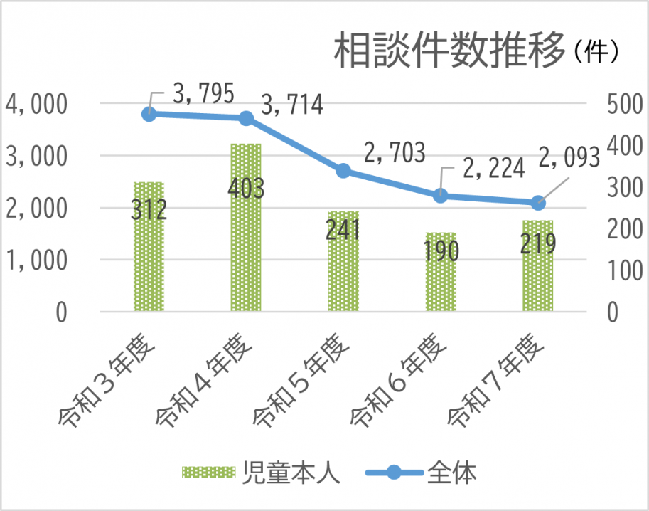 相談件数推移(修正)