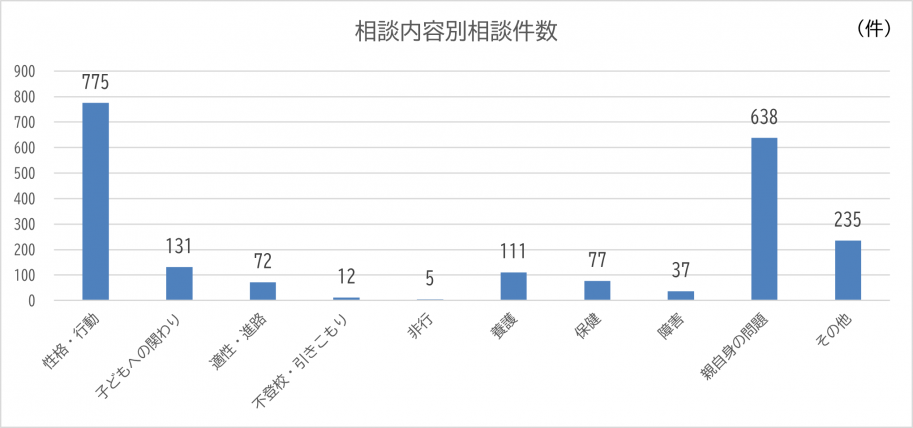 相談内容別相談件数(棒グラフ)(修正)