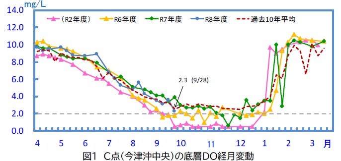 C点の底層DO