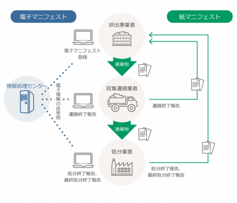 マニフェスト制度の概要