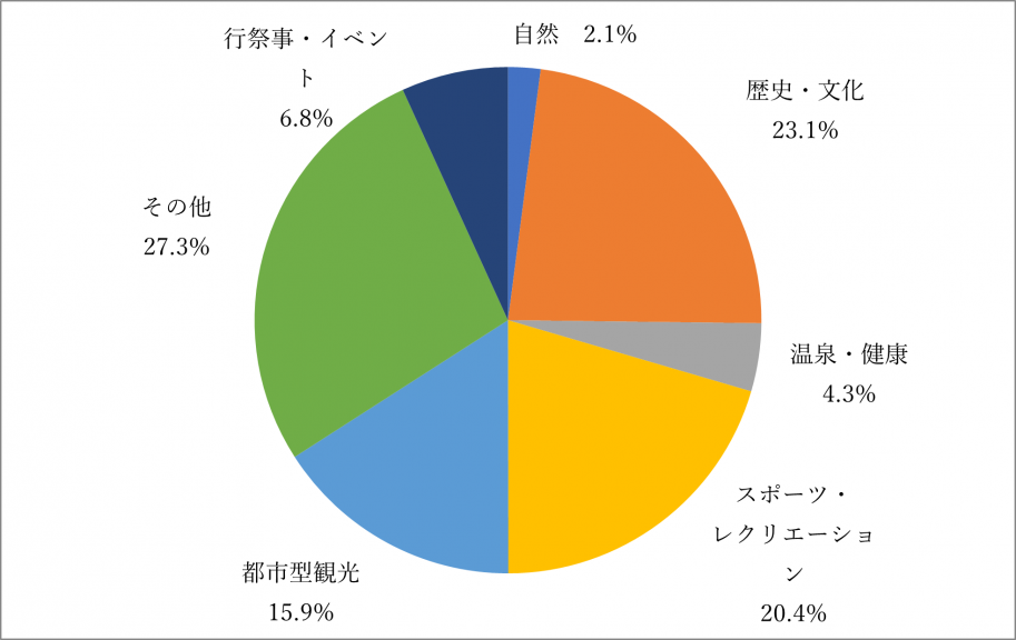 令和元年観光目的別