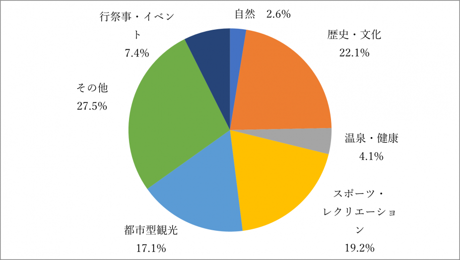 令和7年観光目的別