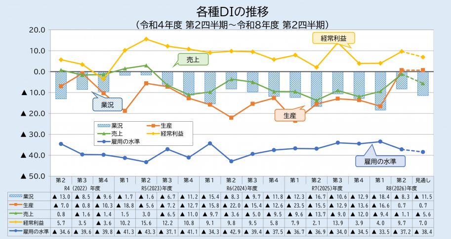 各種DIの動き