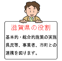 滋賀県は、基本的・総合的施策の実施します。また、県民等・事業者・市町との連携を図ります。