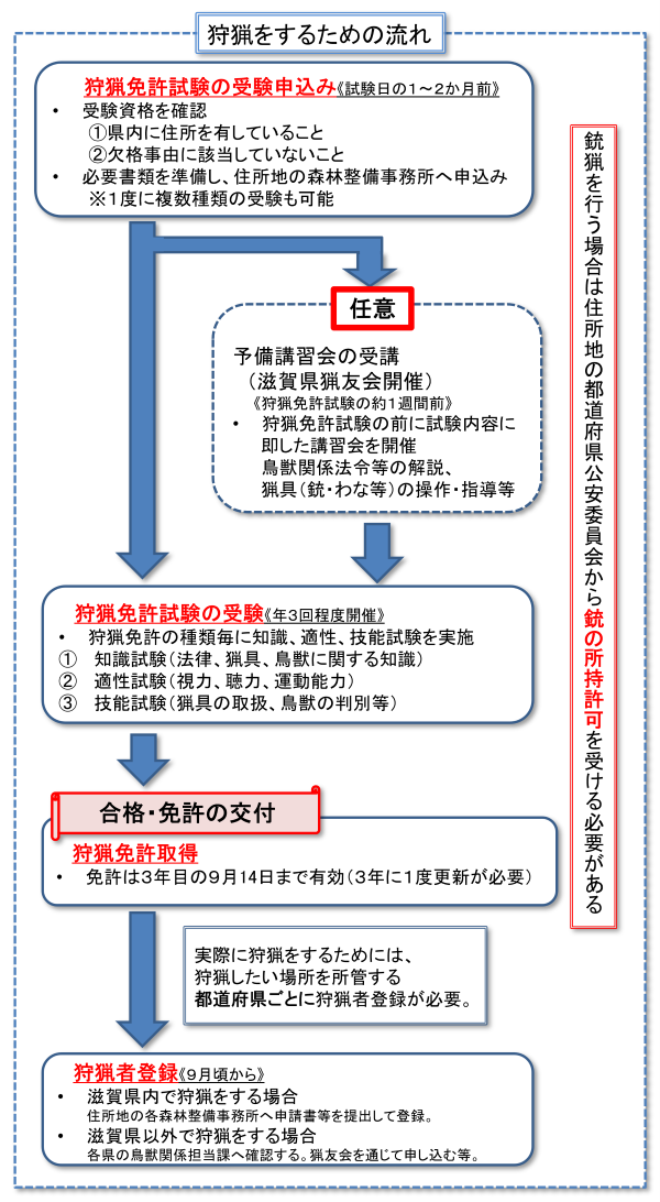 狩猟の流れ図