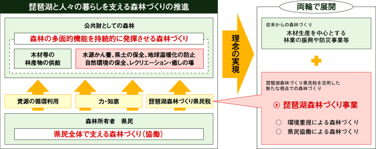 両輪で展開する森林づくり