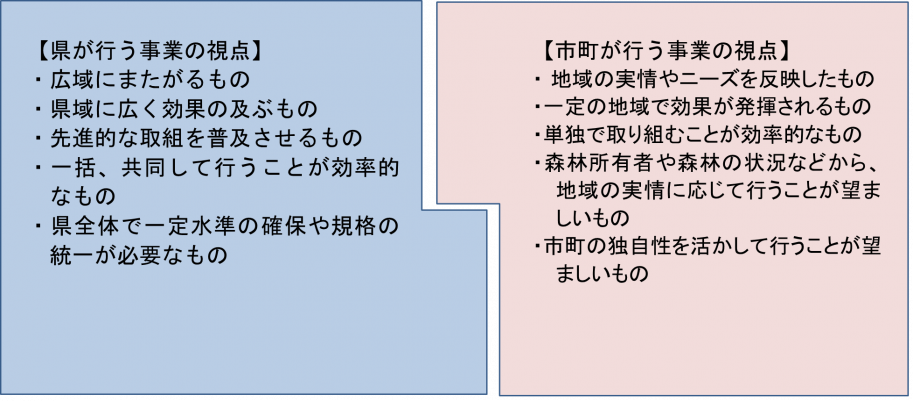 県と市町が行う事業の視点について説明した図。県の視点は広域にまたがるものなど。市町の視点は地域の実情やニーズを反映したものなど。