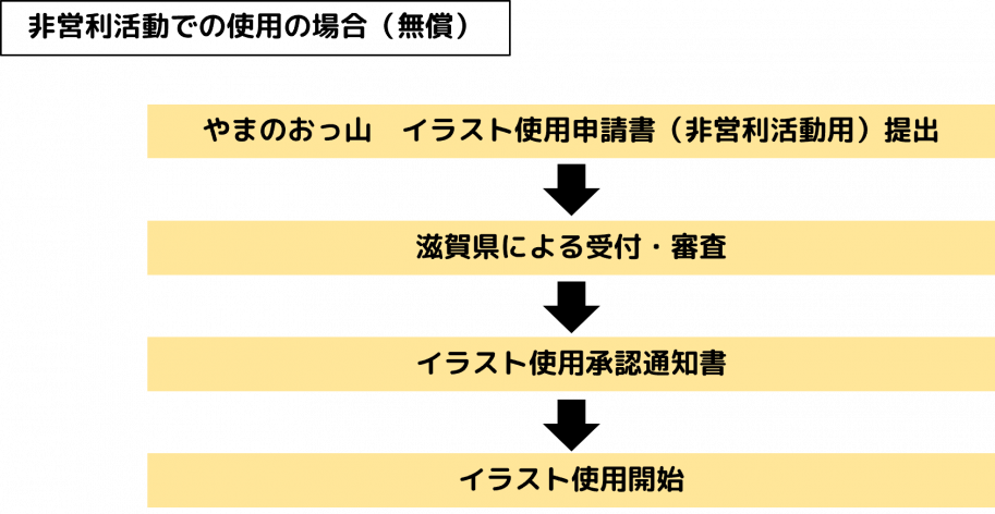 非営利活動での使用の場合