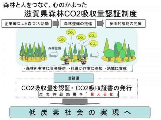 滋賀県森林CO2吸収量認証制度図1