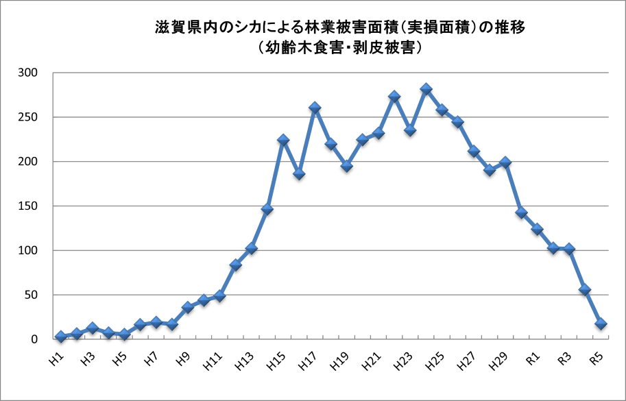 シカ被害量の推移
