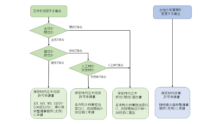 保安林内行為の手続きフロー