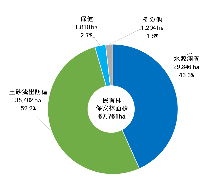 保安林の指定目的別面積(円グラフ)
