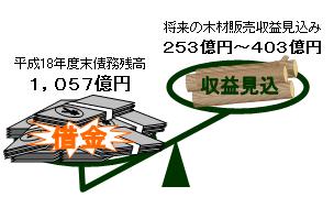債務超過