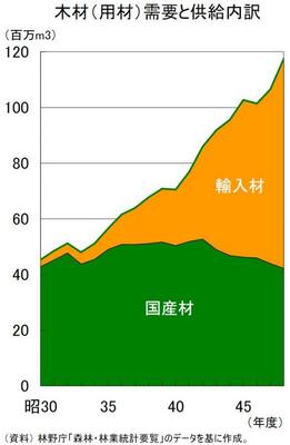 木材需要と供給内訳