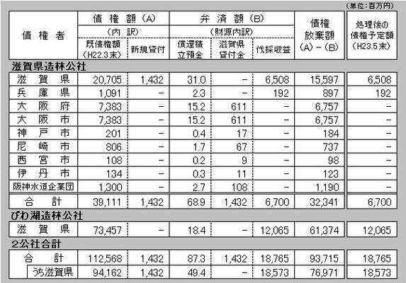 各団体ごとの弁済額と債権放棄額