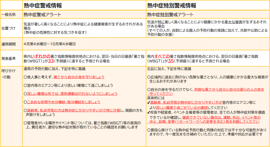 環境省「熱中症特別警戒情報等の運用に関する指針」を参考に作成