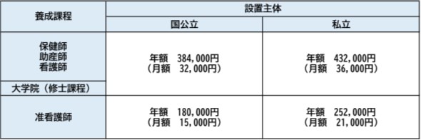 看護職員修学資金貸与額一覧表