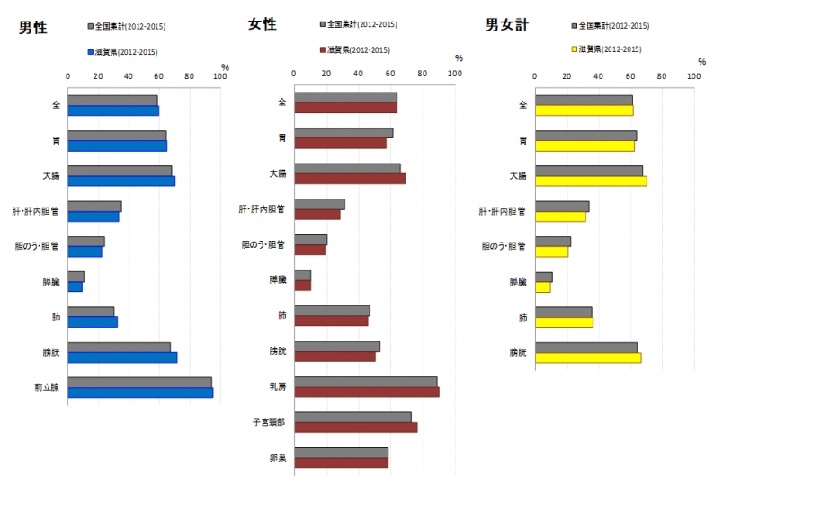 部位別5年純生存率