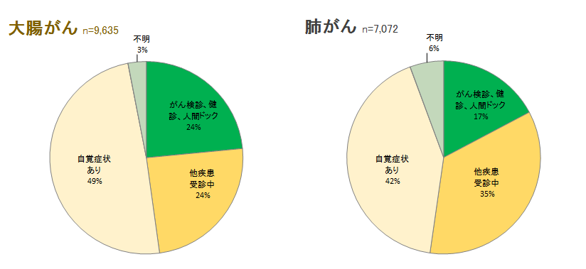 大腸がん肺がん