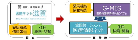 薬局機能情報提供制度にかかるシステムの移行