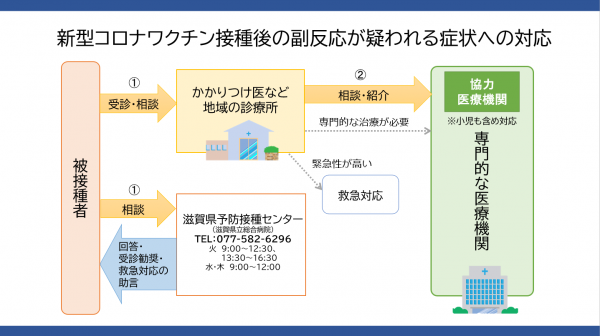 副反応を疑う症状への対応