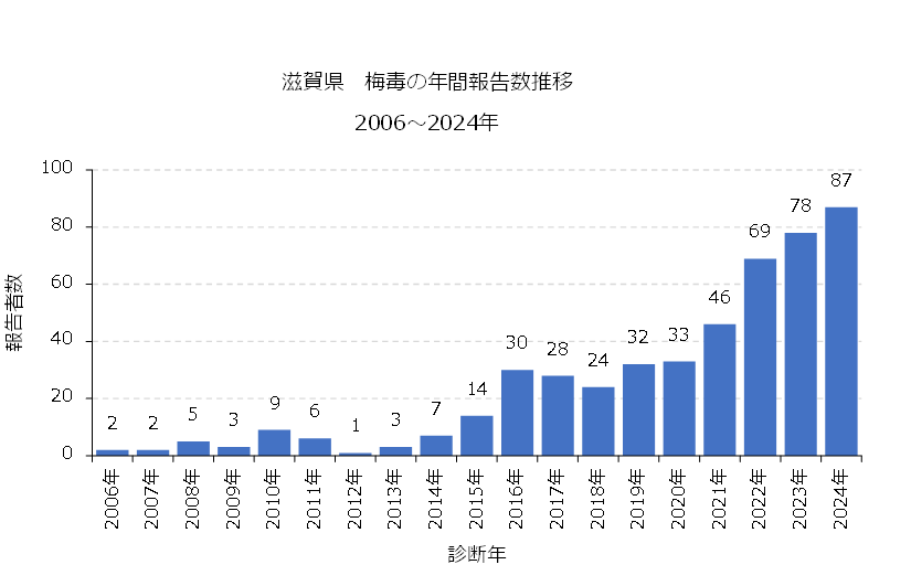 滋賀県における梅毒の年間報告者数