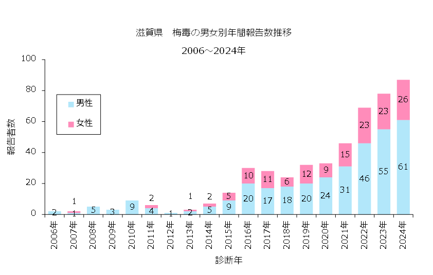 滋賀県における梅毒報告者数(男女別)