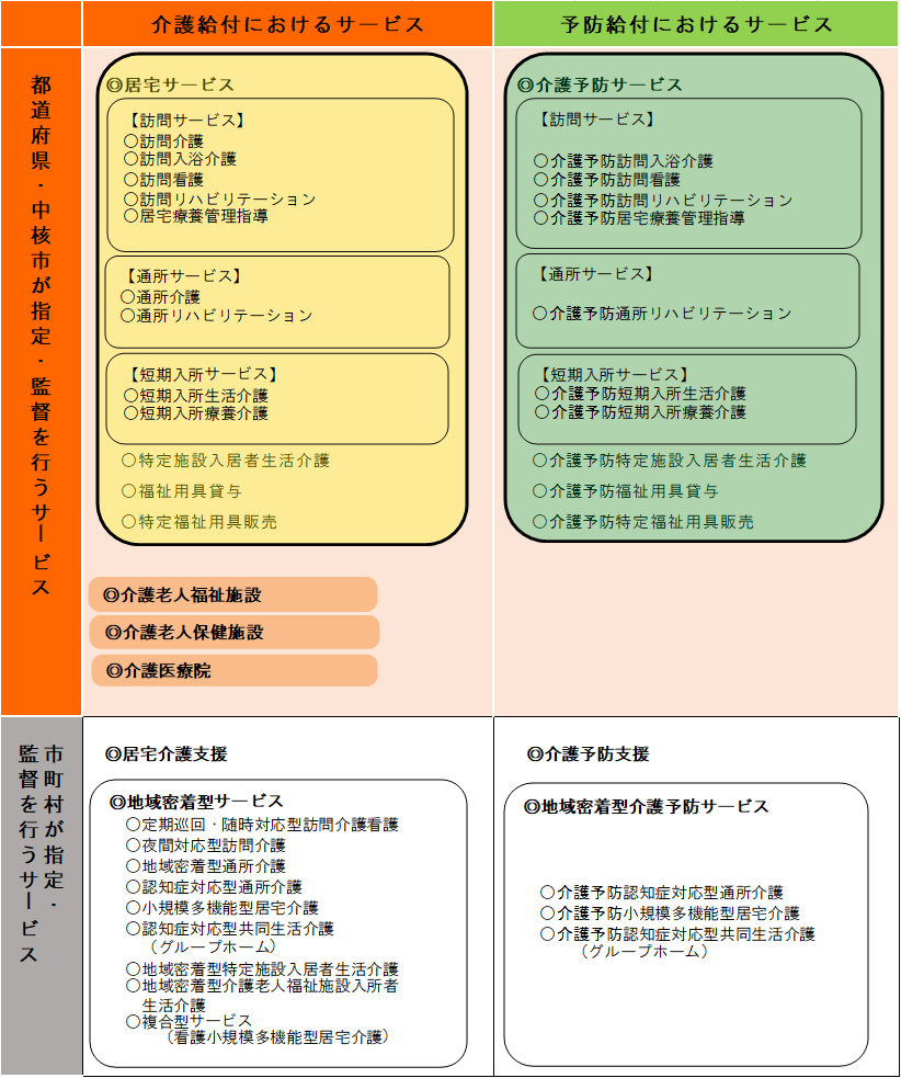 介護保険サービスの分類表