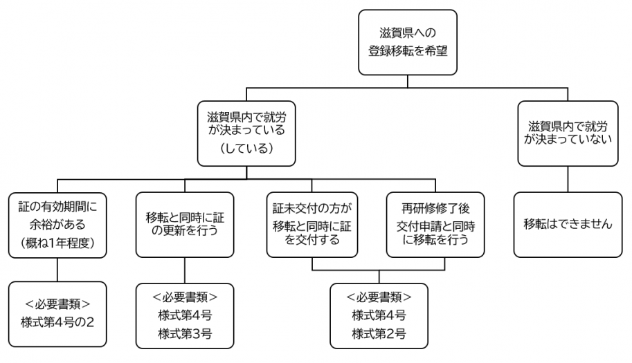 移転フローチャート
