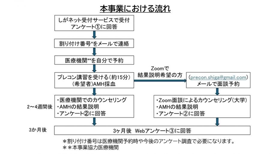 プレコンセプションケア事業の流れ図