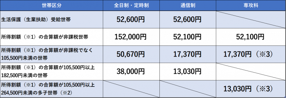 給付額は年額で10,420円から152,000円です。
所得や通われている学校により金額は異なります。