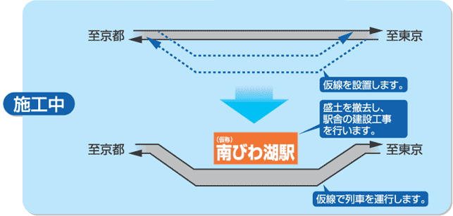 施行中図