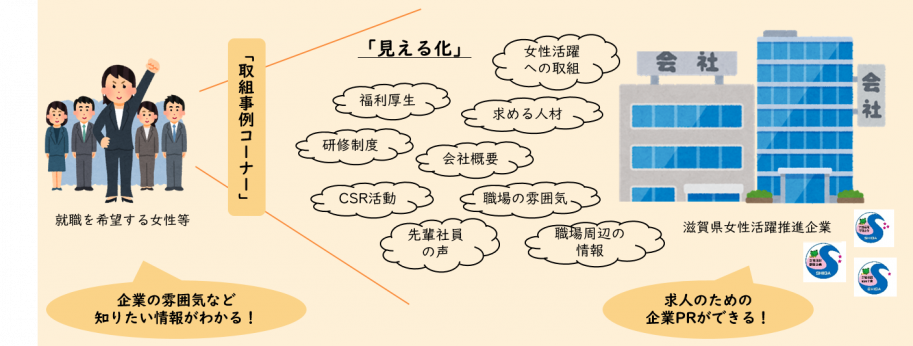 「取組事例コーナー」のポンチ絵