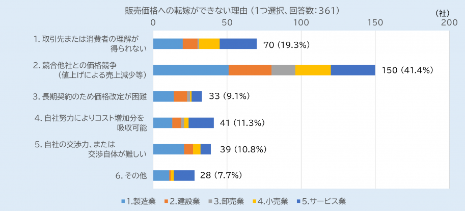 価格転嫁グラフ