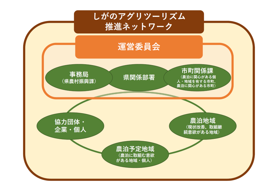 しがのアグリツーリズム推進ネットワーク体制図